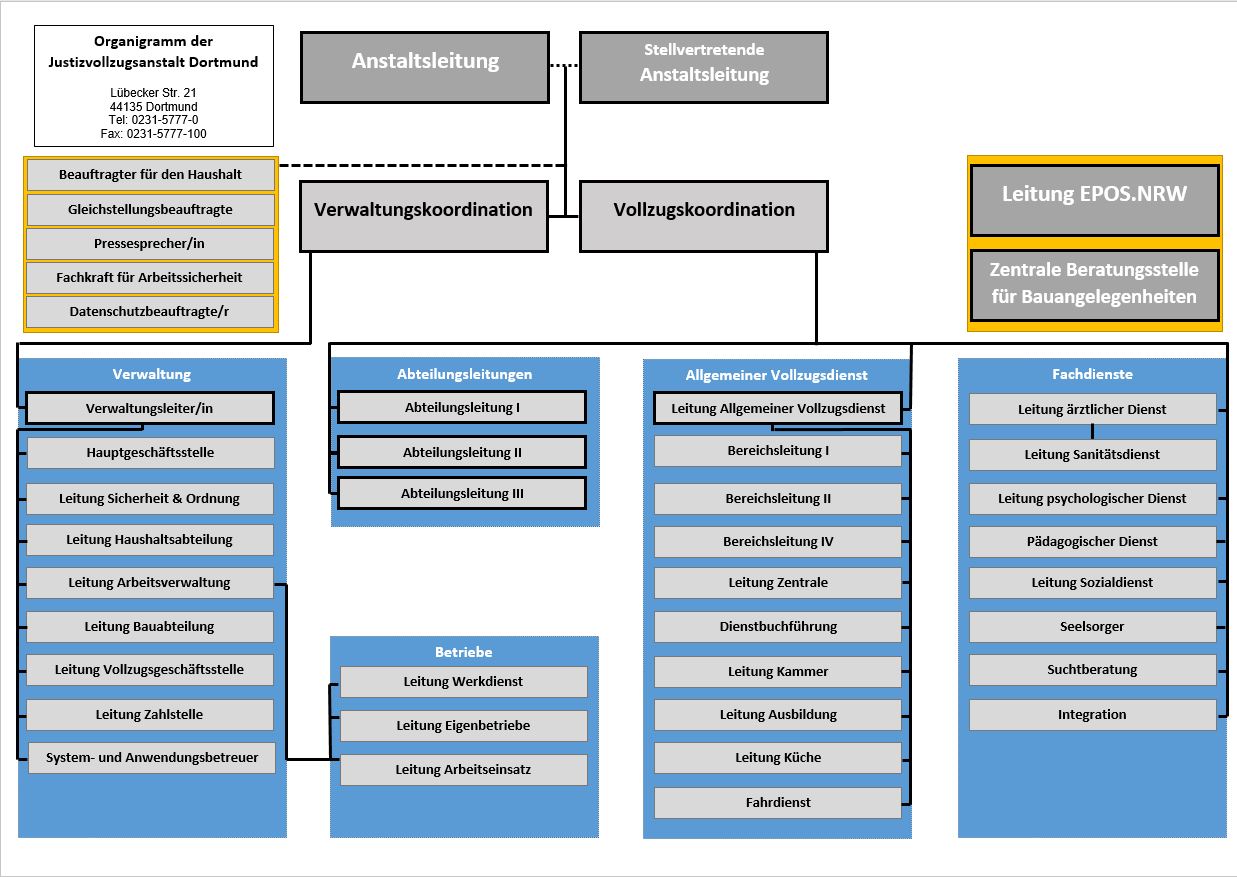 Der grafisch dargestellte Geschäftsverteilungsplan (nicht barrierefrei) wird im nachfolgenden barrierefreien Text erläutert.